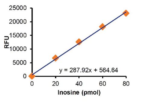 Adenosine Deaminase (ADA) Activity Assay Kit (Fluorometric)